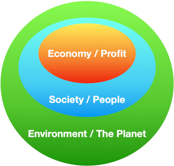 The relationship between the 3 pillars of sustainability