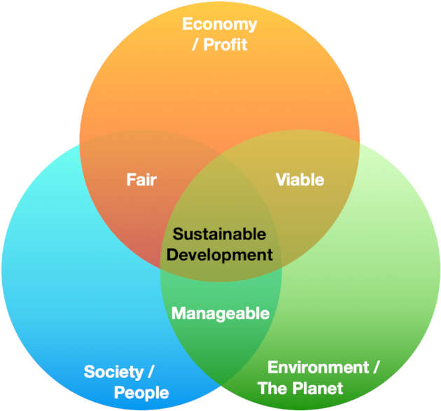 Sustainable Development and the 3 principles diagram