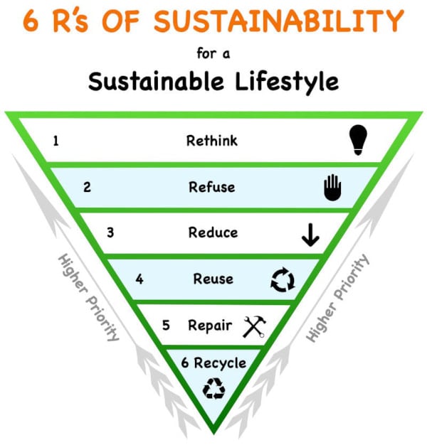 6 Rs of sustainability