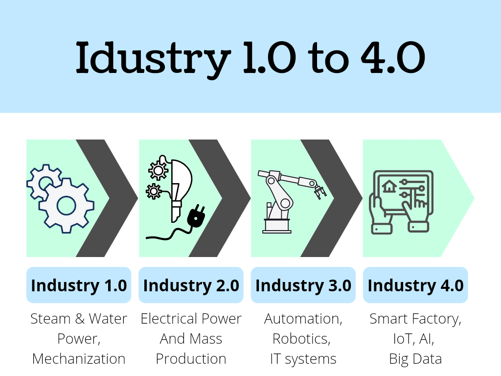 industry 1.0 to 4.0