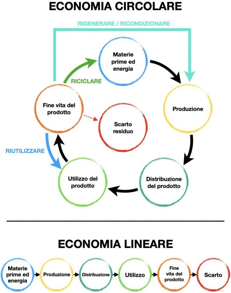Economia circolare VS economia lineare