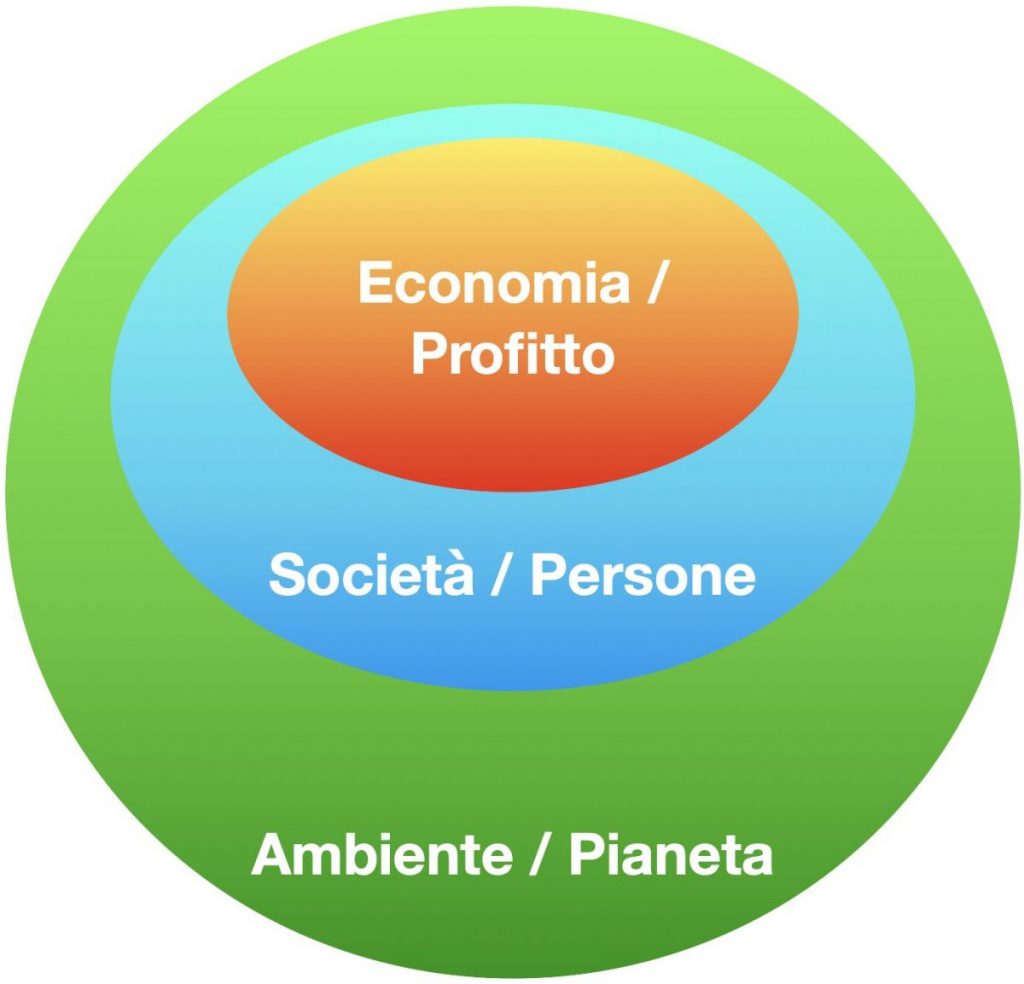 Gerarchia dei tre principi della sostenibilità