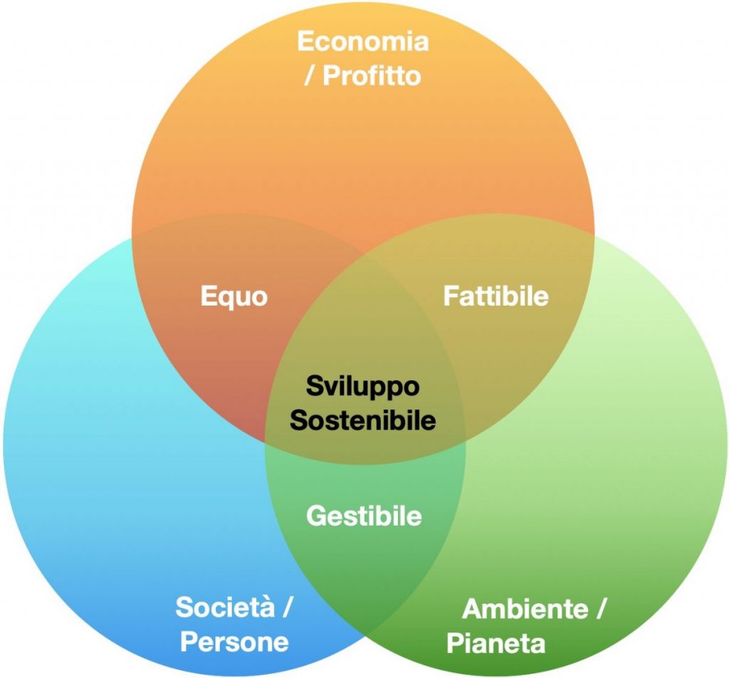 Tre pilastri dello sviluppo sostenibile