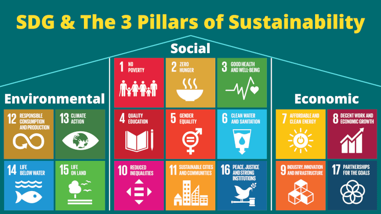 SDG aggregated according to the three pillars of sustainability