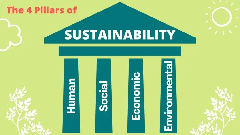 The 4 Pillars Of Sustainability EXPLAINED 1 The four pillars of sustainability