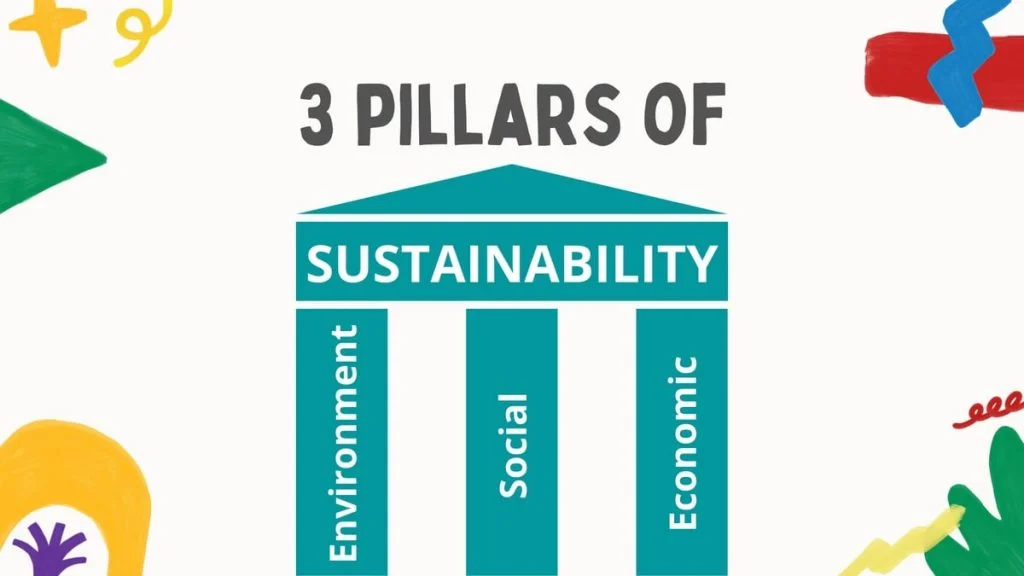 The three pillars of sustainability