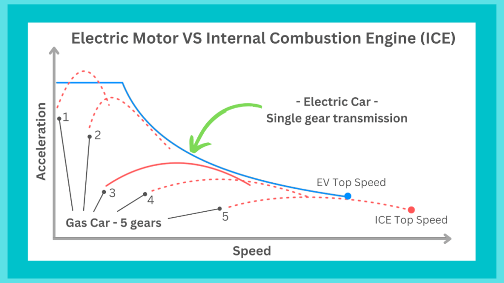 Electric Motor VS Internal Combustion Engine - Acceleration vs Speed chart