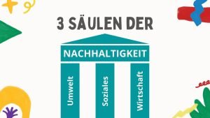 3 Säulen der NACHHALTIGKEIT