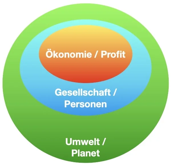 3 Säulen der Nachhaltigkeit - Hierarchie