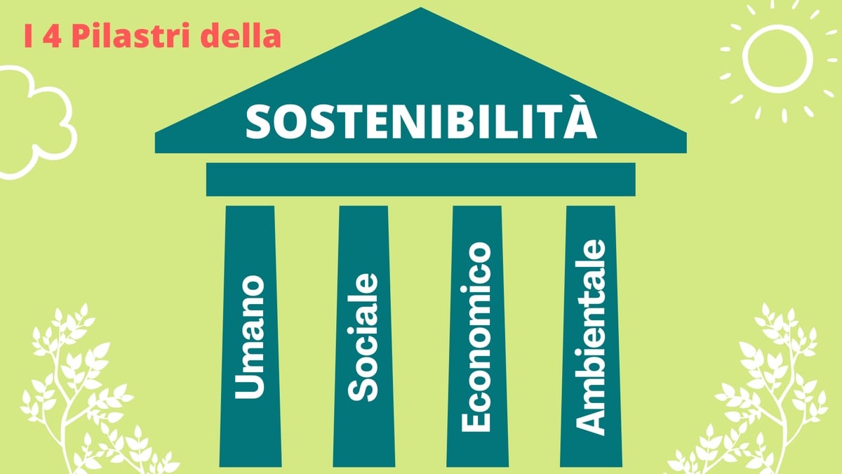 4 pilastri della sostenibilità