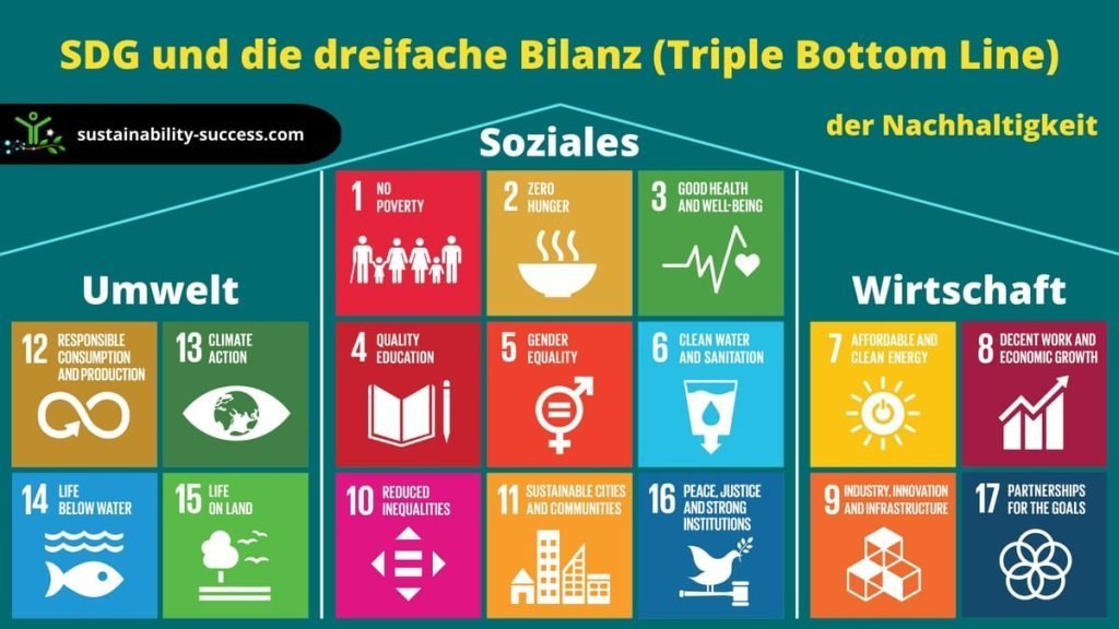 SDG und die dreifache Bilanz (Triple Bottom Line)