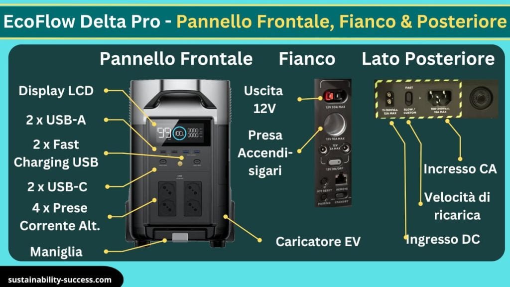 EcoFlow Delta Pro - Pannello Frontale Fianco & Posteriore