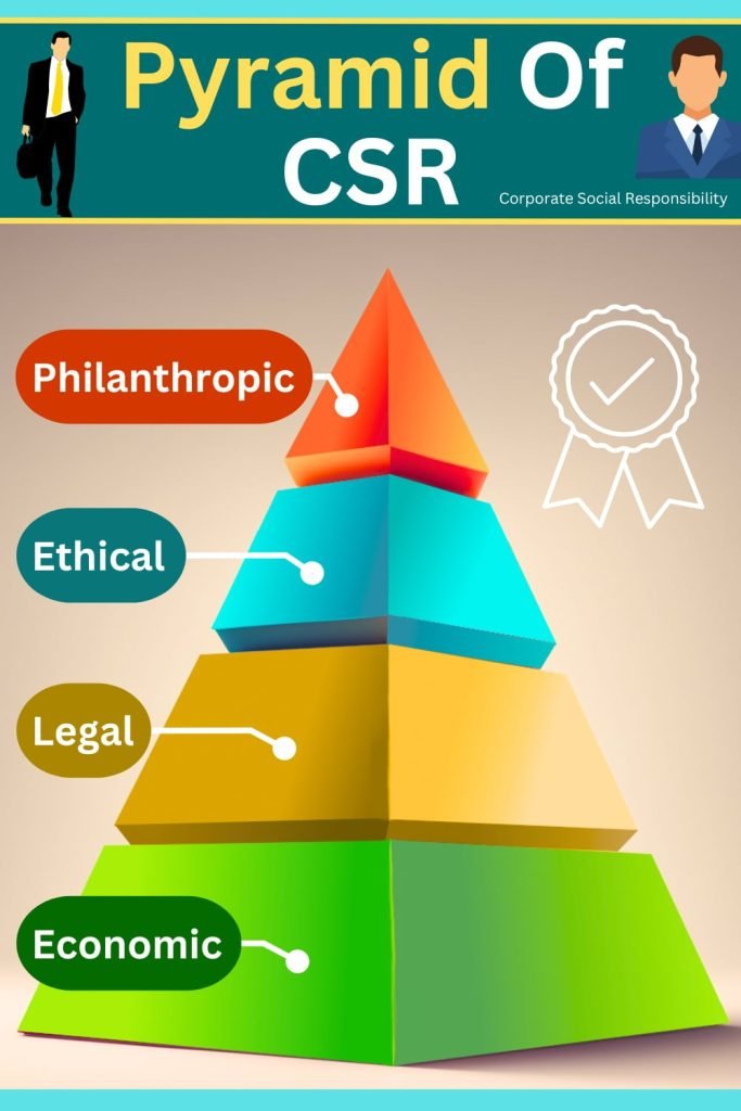 pyramid of corporate social responsibility - Carroll CSR pyramid