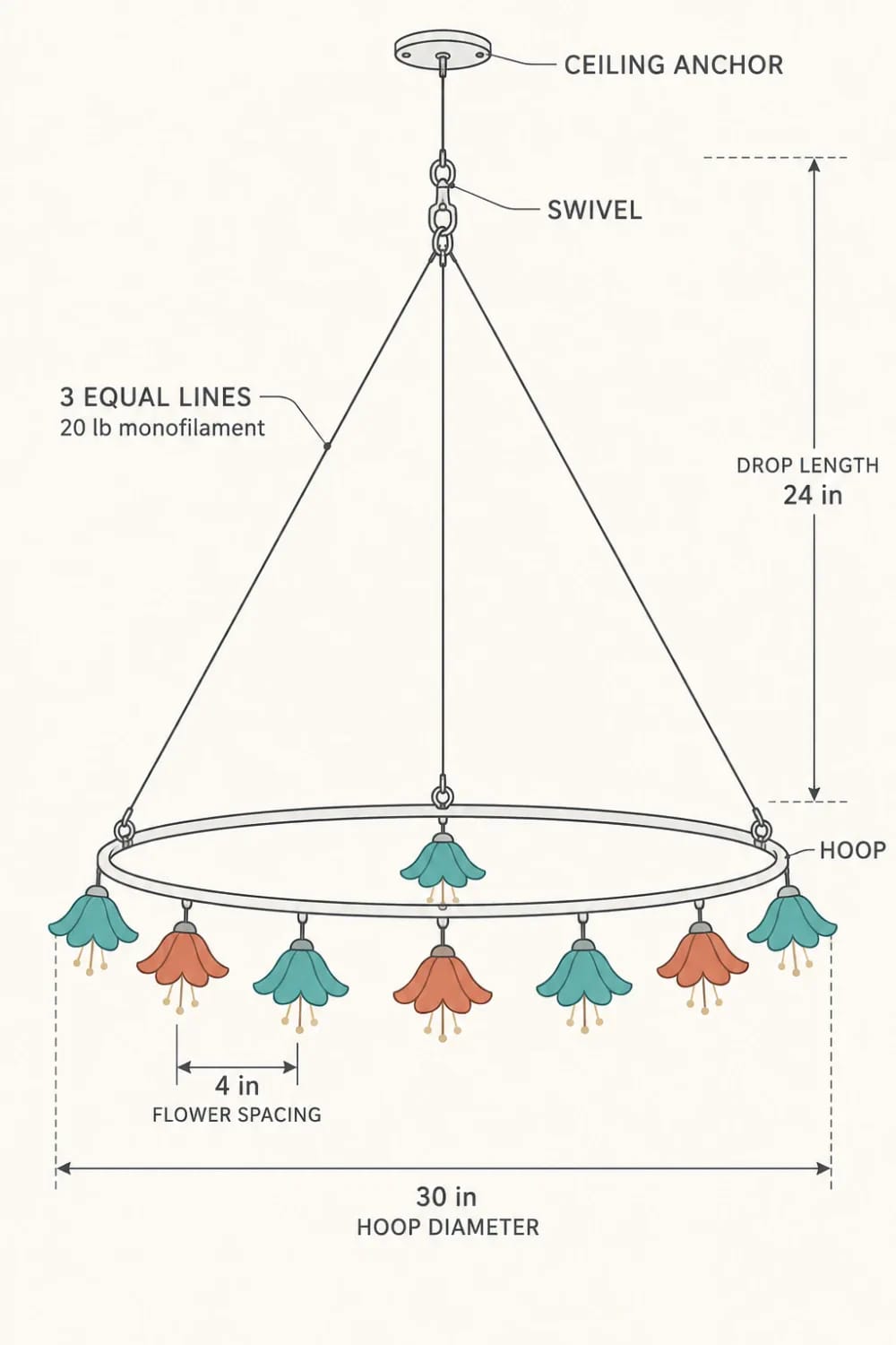 Plastic Bottle Flower Chandelier Rig Diagram Diagram of a party ceiling chandelier rig showing a ceiling anchor, swivel, three equal monofilament lines, a 24-inch drop, and a 30-inch hoop holding colorful flower-shaped decorations spaced 4 inches apart